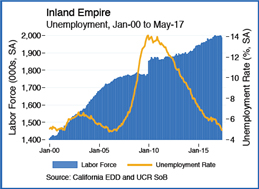 Inland-Empire-unemployement