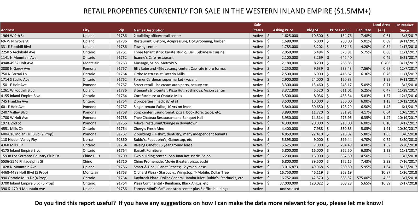 Retail property sold
