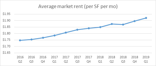average-marketing-rent-2019
