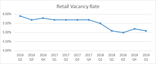 retail-vacancy-rate-2019